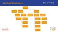 Time Is Now Org Structure